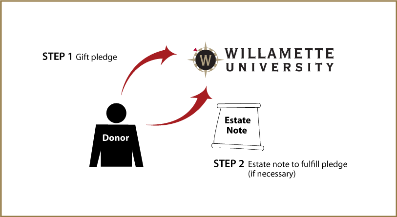 Gifts by Estate Note Diagram